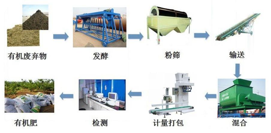 有機(jī)肥加工設(shè)備流程圖