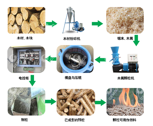 木屑顆粒機完整的制粒流程