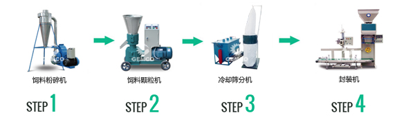 顆粒飼料成型機(jī)械簡要說明及生產(chǎn)流程