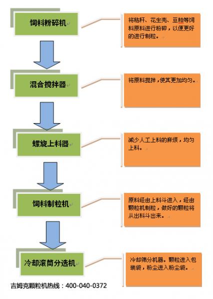 上青牌飼料顆粒機制粒流程